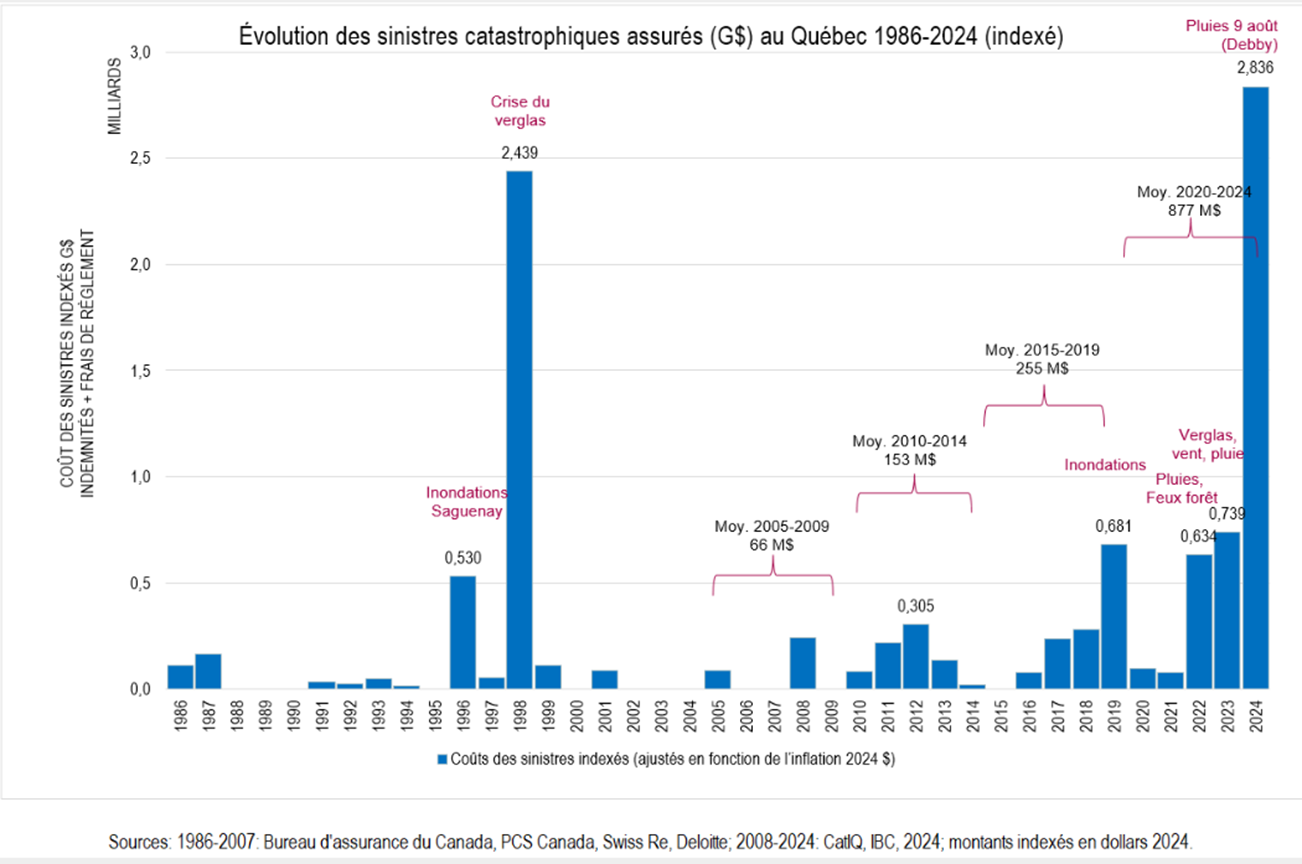 carte-des-pertes-assurees-au-Quebec-1986-2024